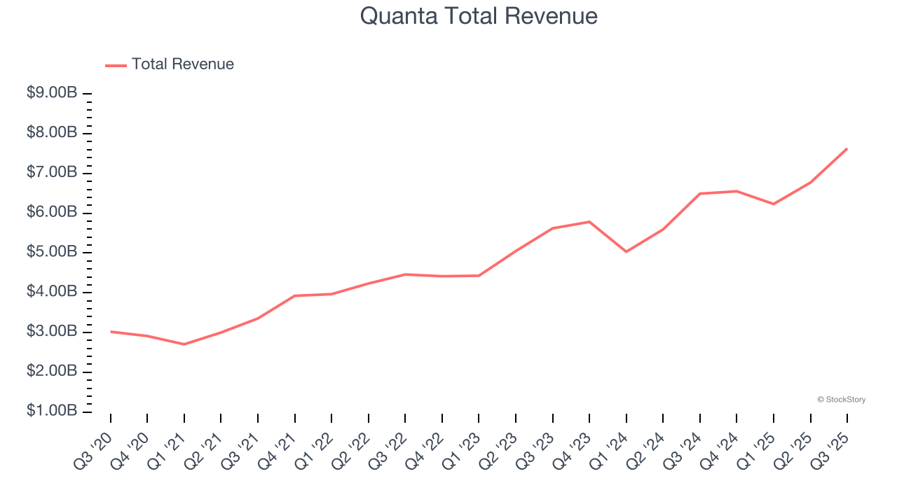 Quanta Total Revenue
