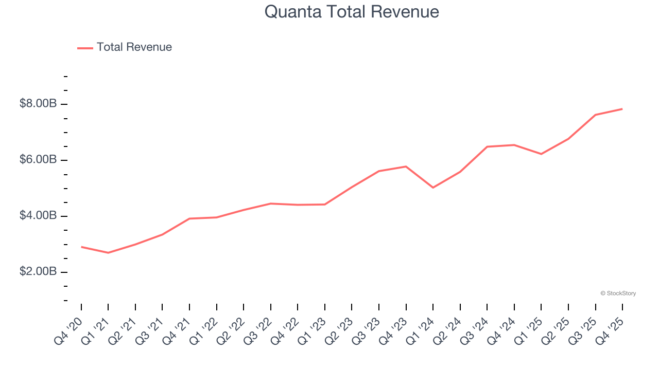 Quanta Total Revenue