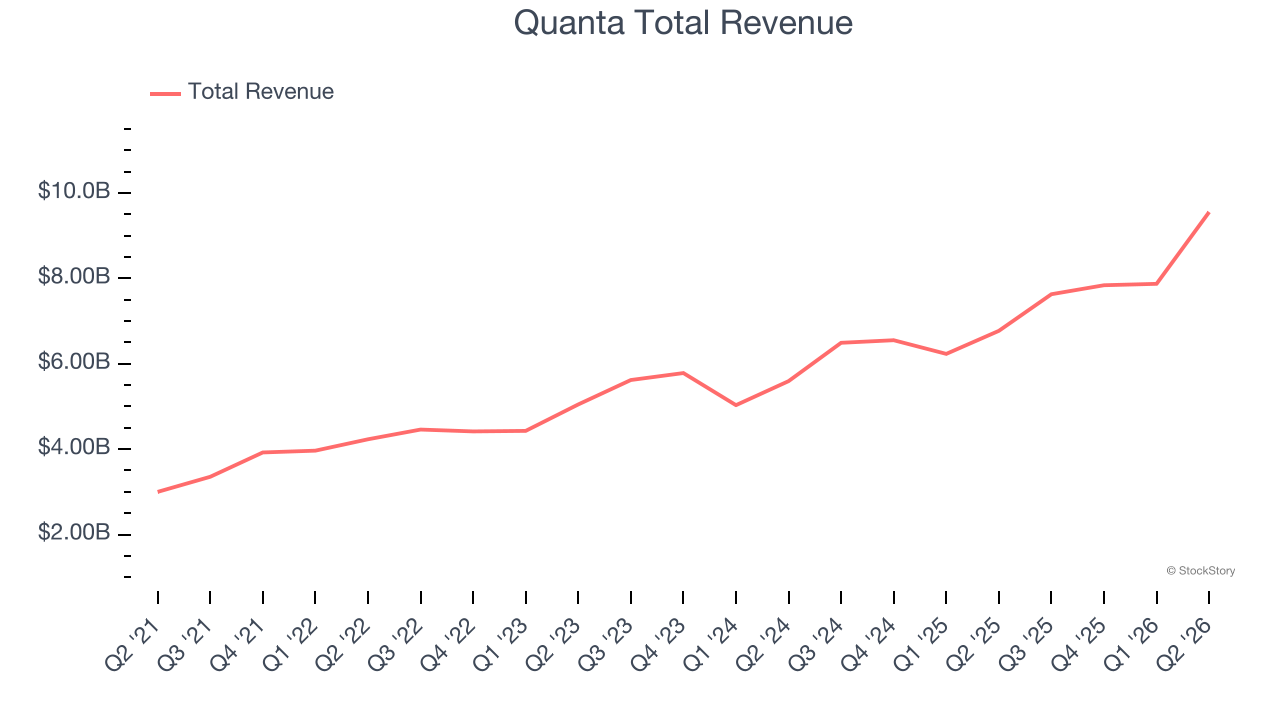 Quanta Total Revenue