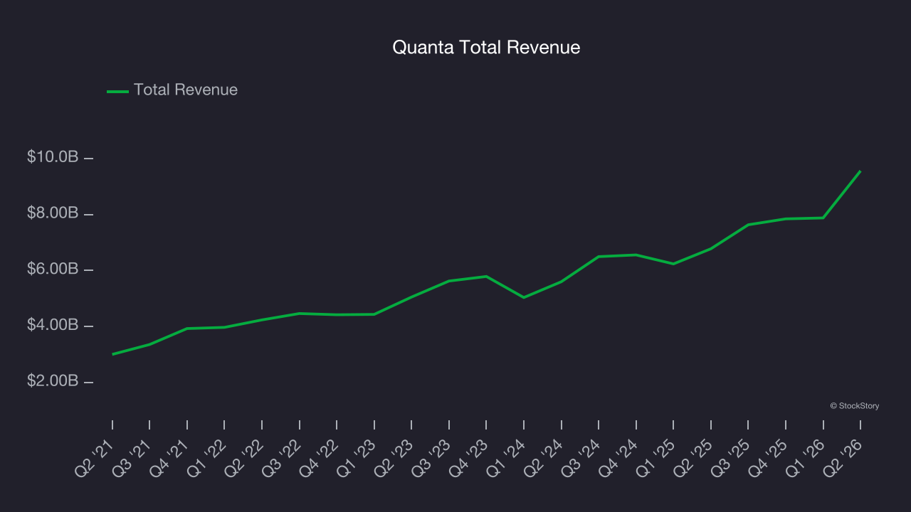 Quanta Total Revenue