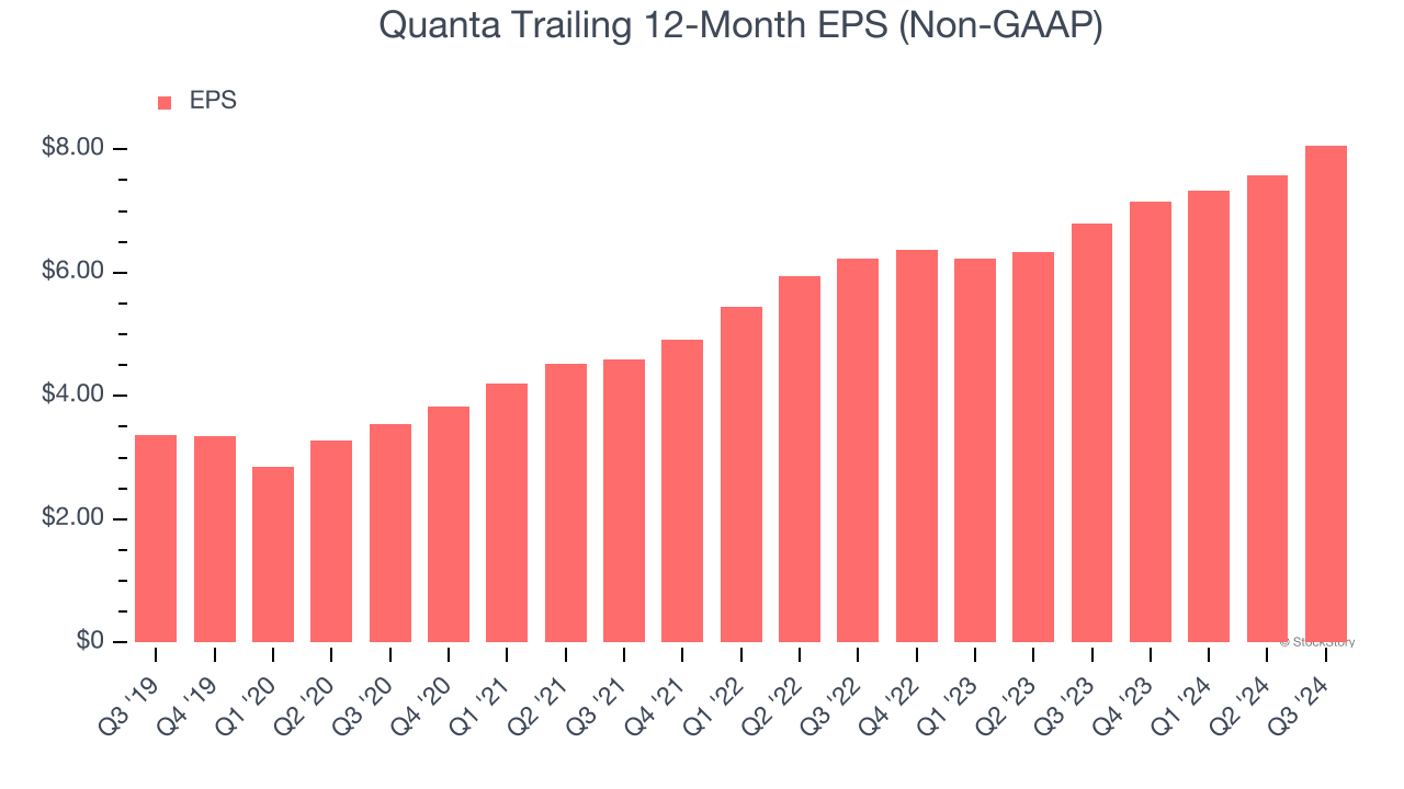 Quanta Trailing 12-Month EPS (Non-GAAP)