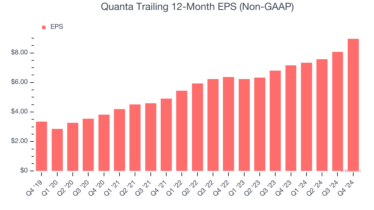 Quanta Trailing 12-Month EPS (Non-GAAP)