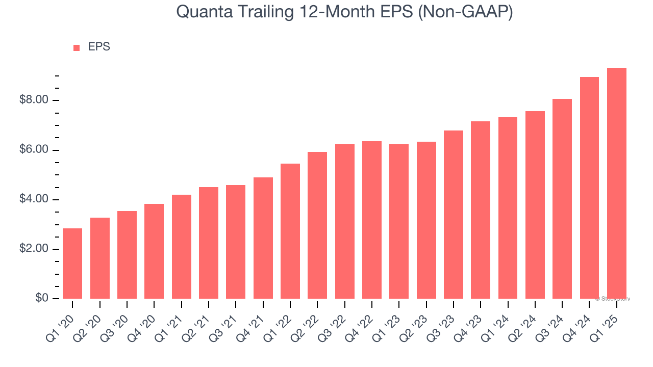 Quanta Trailing 12-Month EPS (Non-GAAP)