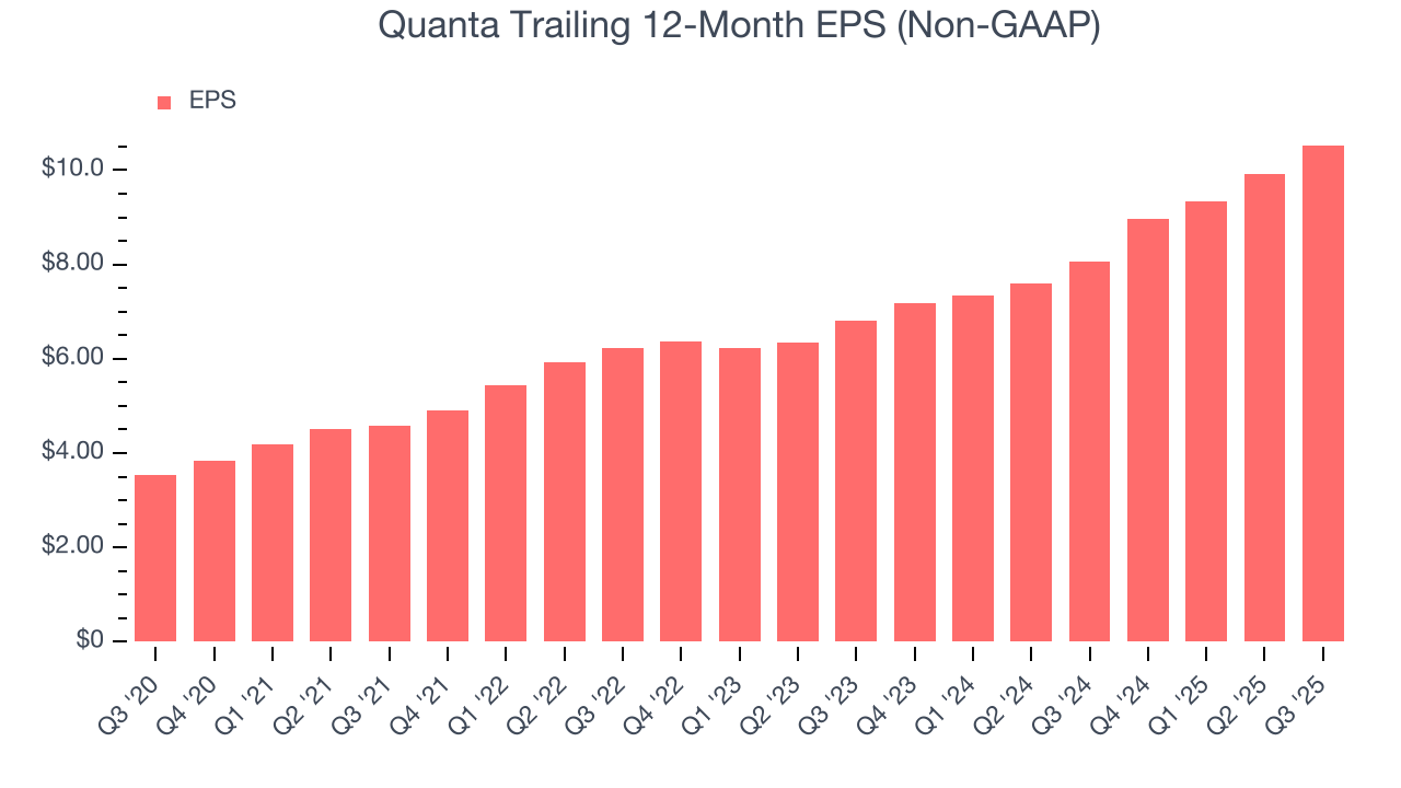 Quanta Trailing 12-Month EPS (Non-GAAP)