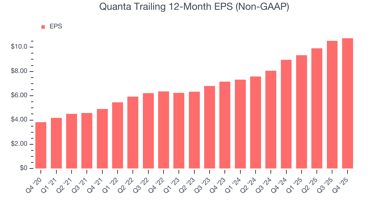 Quanta Trailing 12-Month EPS (Non-GAAP)