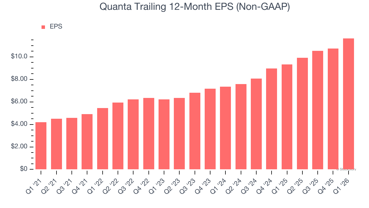 Quanta Trailing 12-Month EPS (Non-GAAP)