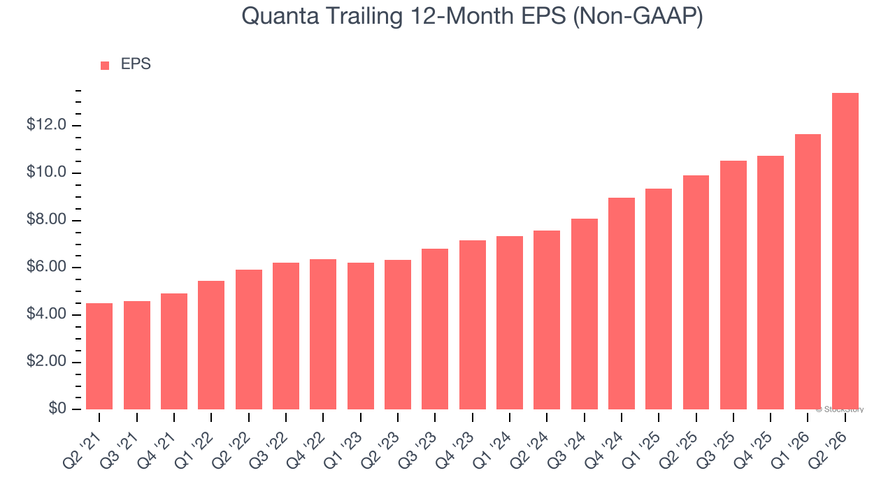 Quanta Trailing 12-Month EPS (Non-GAAP)