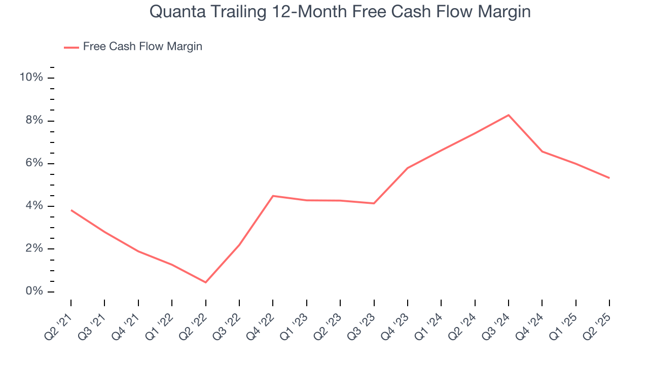 Quanta Trailing 12-Month Free Cash Flow Margin