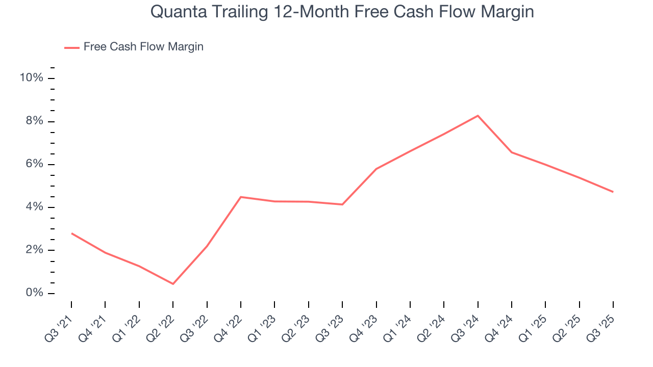 Quanta Trailing 12-Month Free Cash Flow Margin