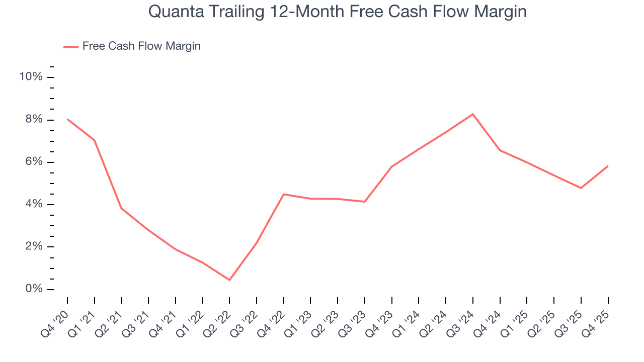 Quanta Trailing 12-Month Free Cash Flow Margin