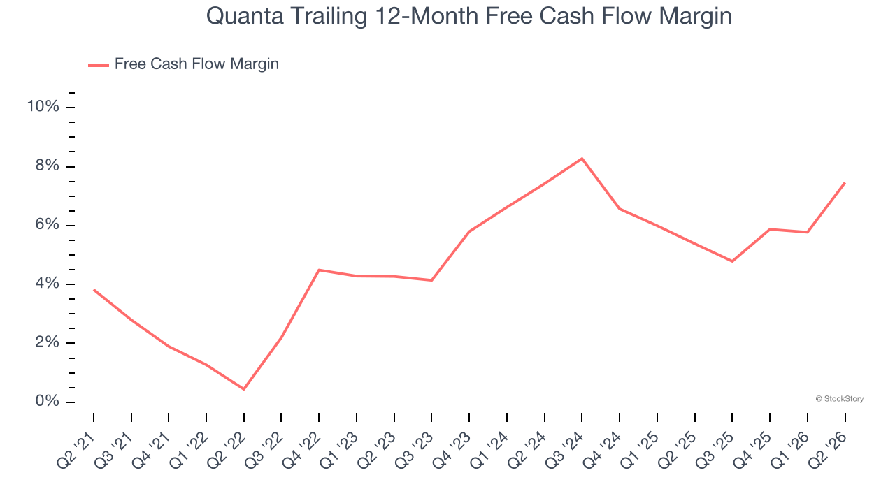 Quanta Trailing 12-Month Free Cash Flow Margin