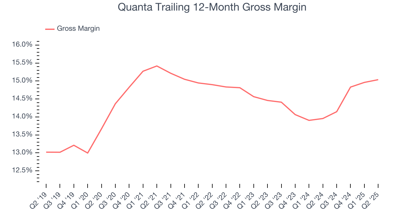 Quanta Trailing 12-Month Gross Margin