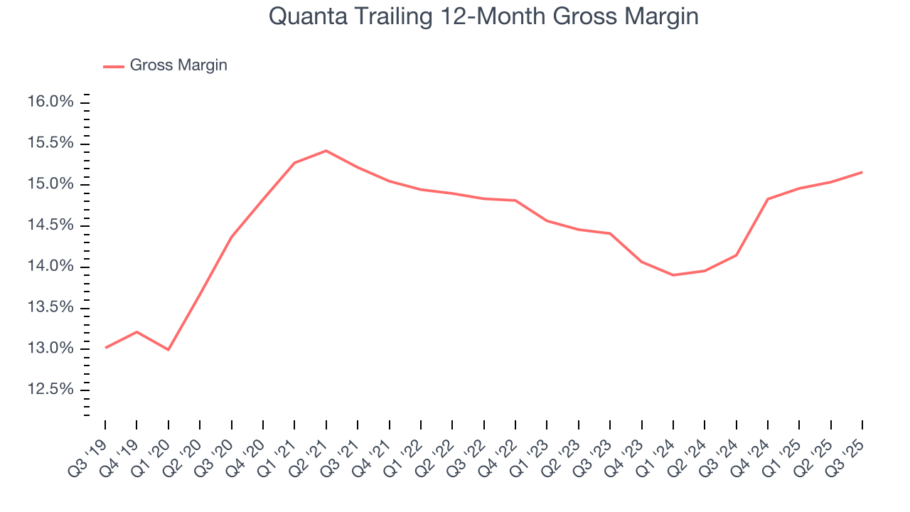 Quanta Trailing 12-Month Gross Margin