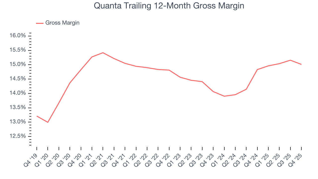 Quanta Trailing 12-Month Gross Margin