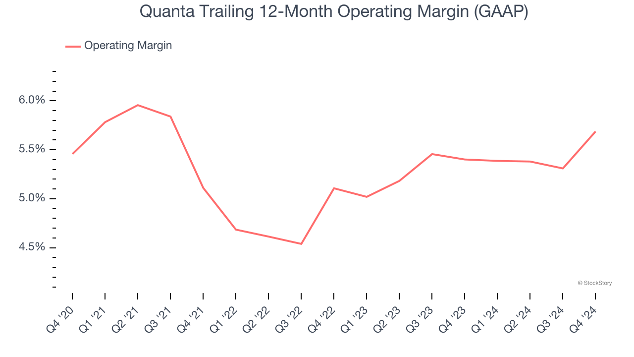 Quanta Trailing 12-Month Operating Margin (GAAP)