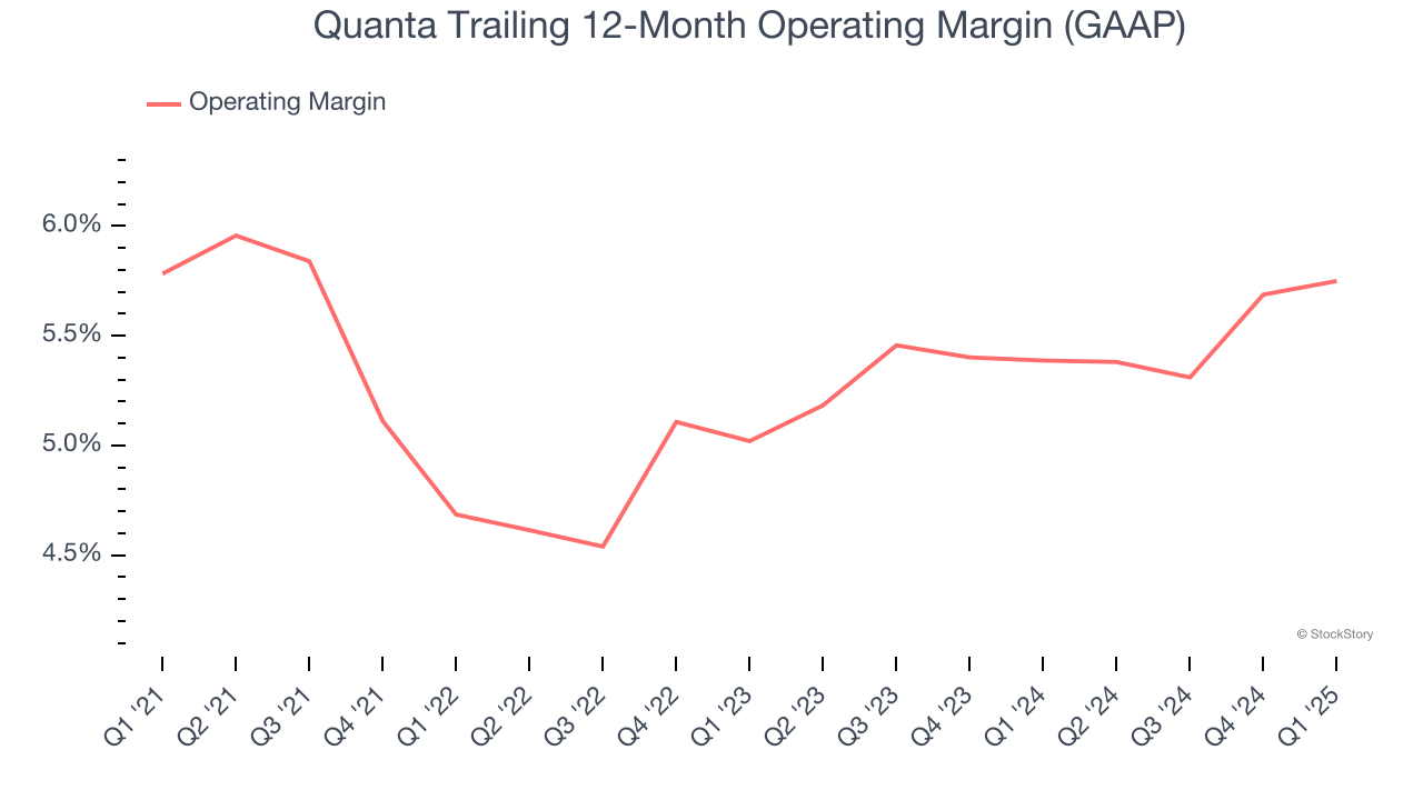 Quanta Trailing 12-Month Operating Margin (GAAP)