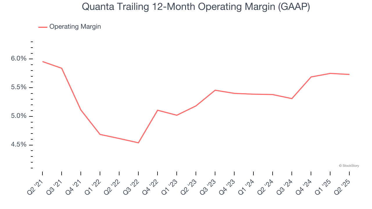 Quanta Trailing 12-Month Operating Margin (GAAP)