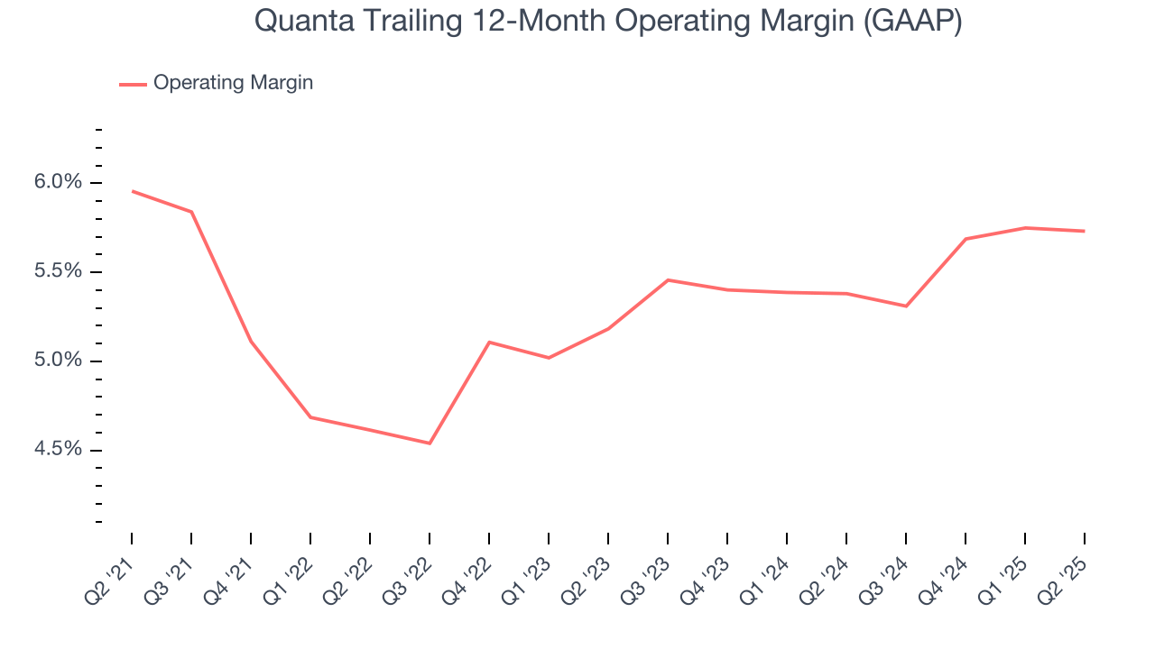 Quanta Trailing 12-Month Operating Margin (GAAP)