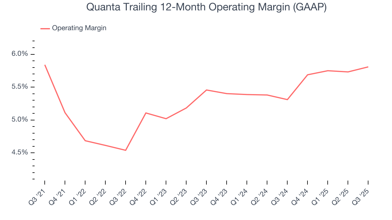 Quanta Trailing 12-Month Operating Margin (GAAP)