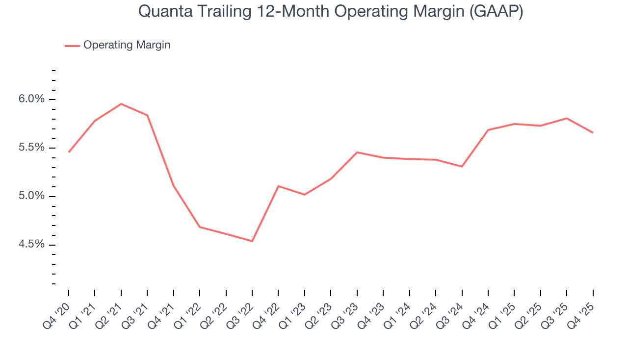 Quanta Trailing 12-Month Operating Margin (GAAP)