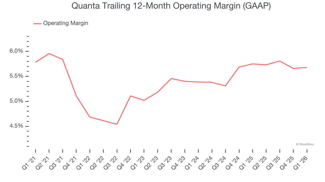 Quanta Trailing 12-Month Operating Margin (GAAP)