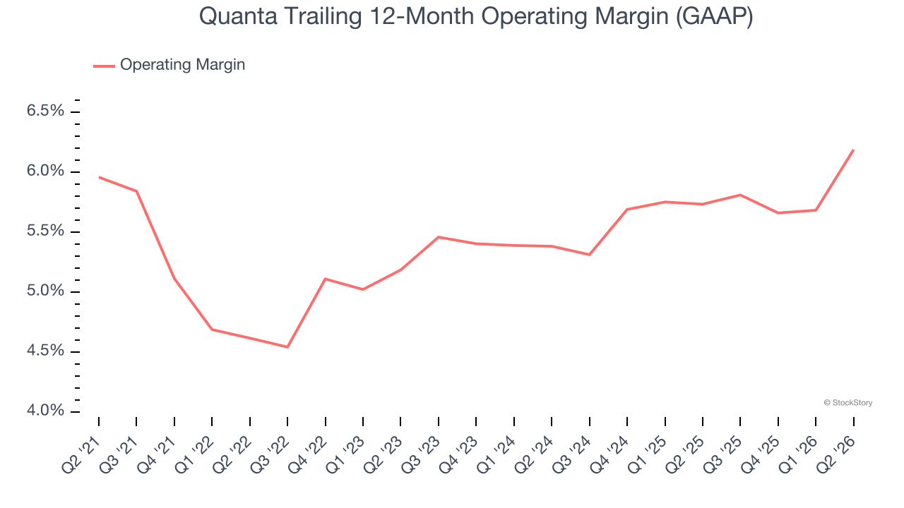Quanta Trailing 12-Month Operating Margin (GAAP)