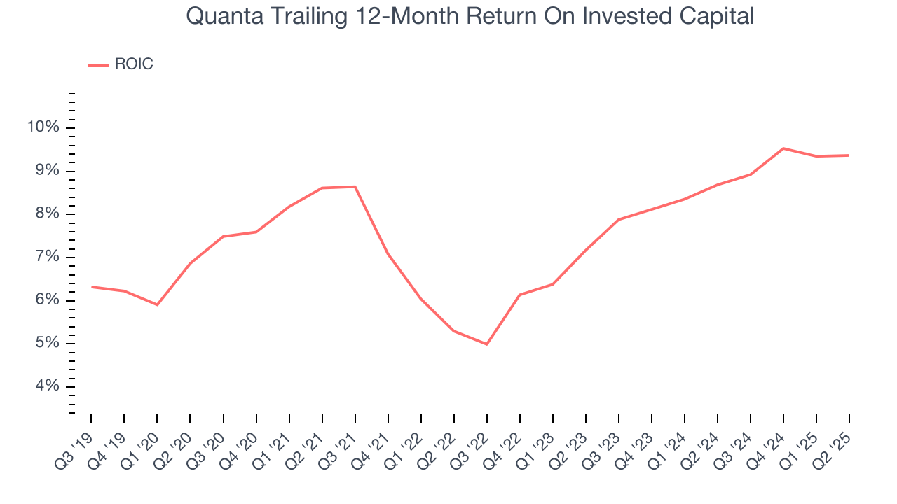 Quanta Trailing 12-Month Return On Invested Capital