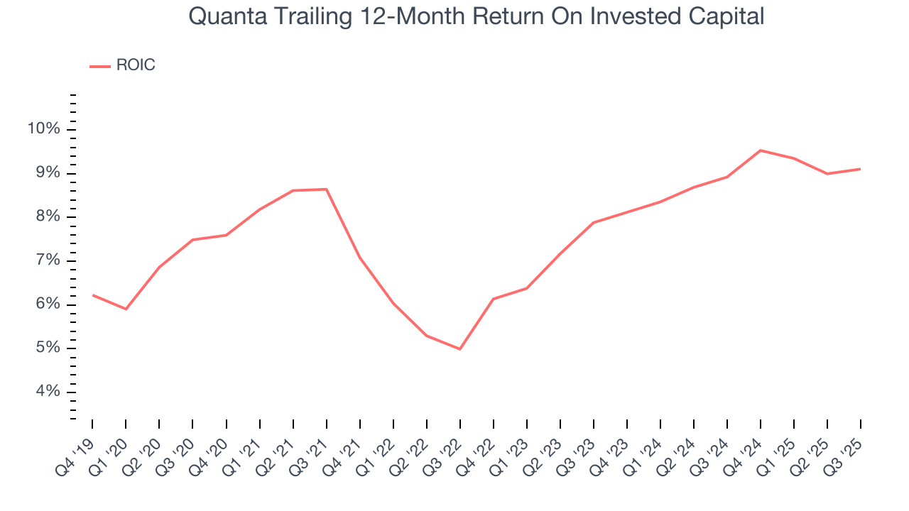 Quanta Trailing 12-Month Return On Invested Capital