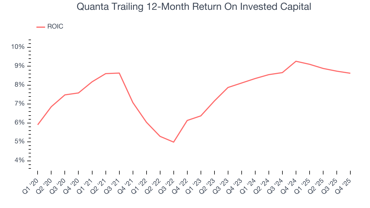 Quanta Trailing 12-Month Return On Invested Capital