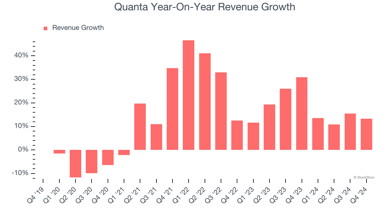 Quanta Year-On-Year Revenue Growth