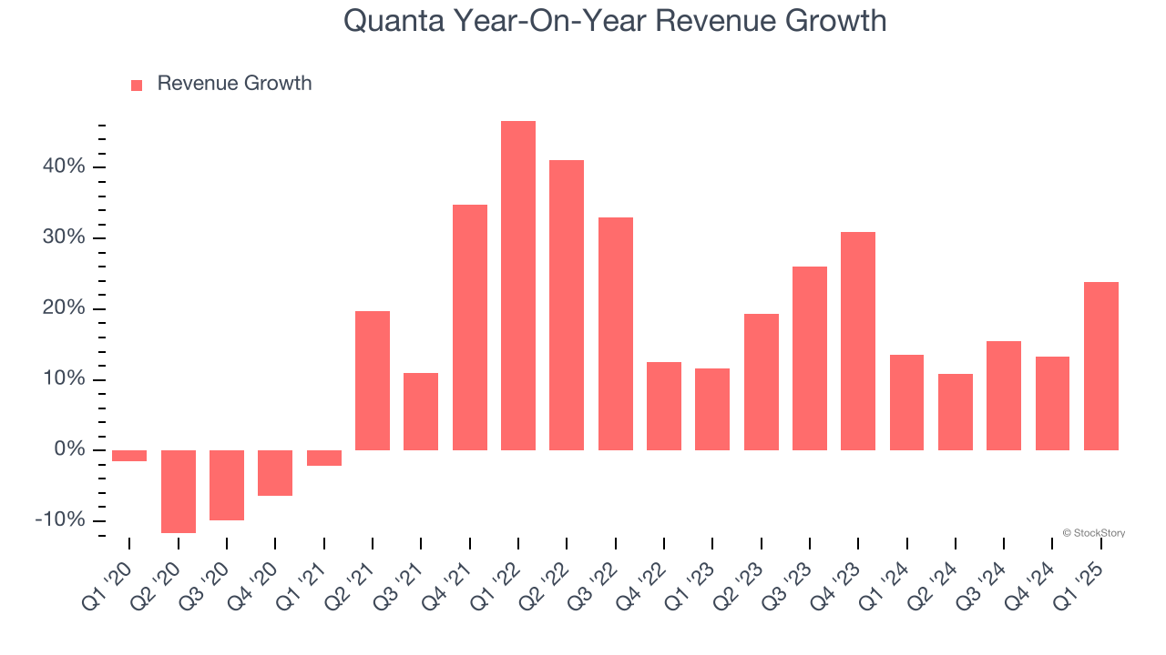 Quanta Year-On-Year Revenue Growth