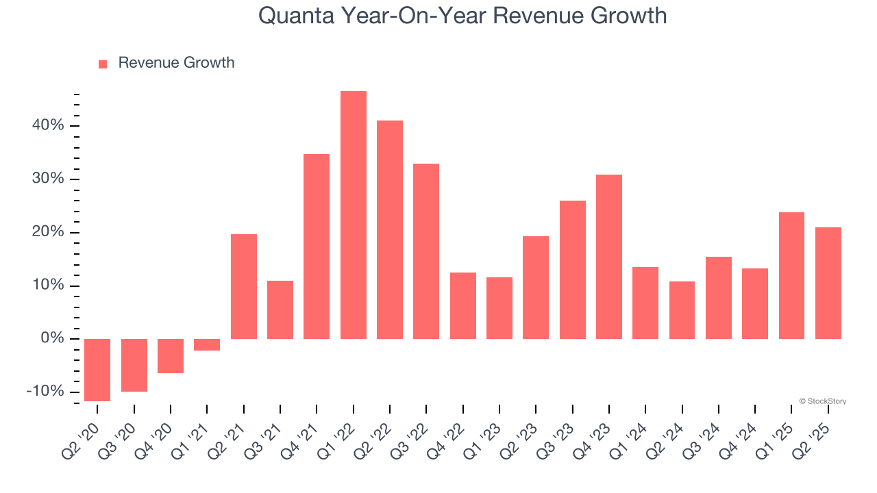 Quanta Year-On-Year Revenue Growth