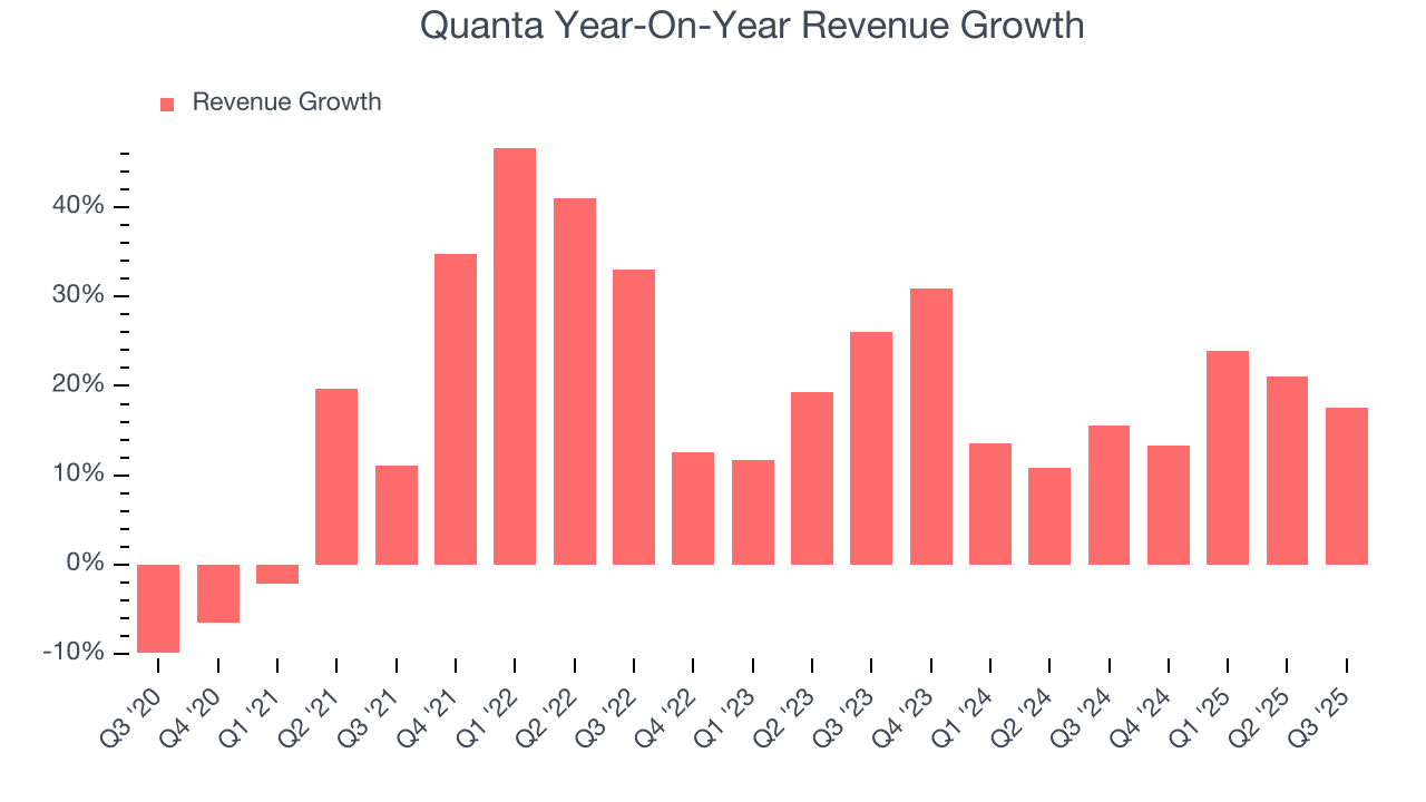 Quanta Year-On-Year Revenue Growth