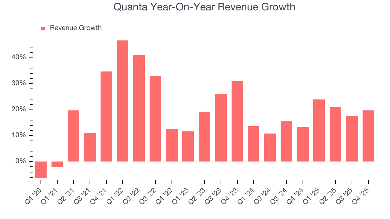Quanta Year-On-Year Revenue Growth