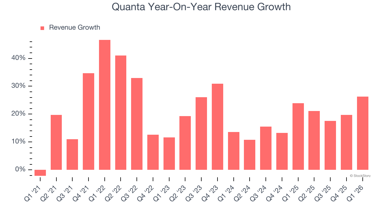 Quanta Year-On-Year Revenue Growth