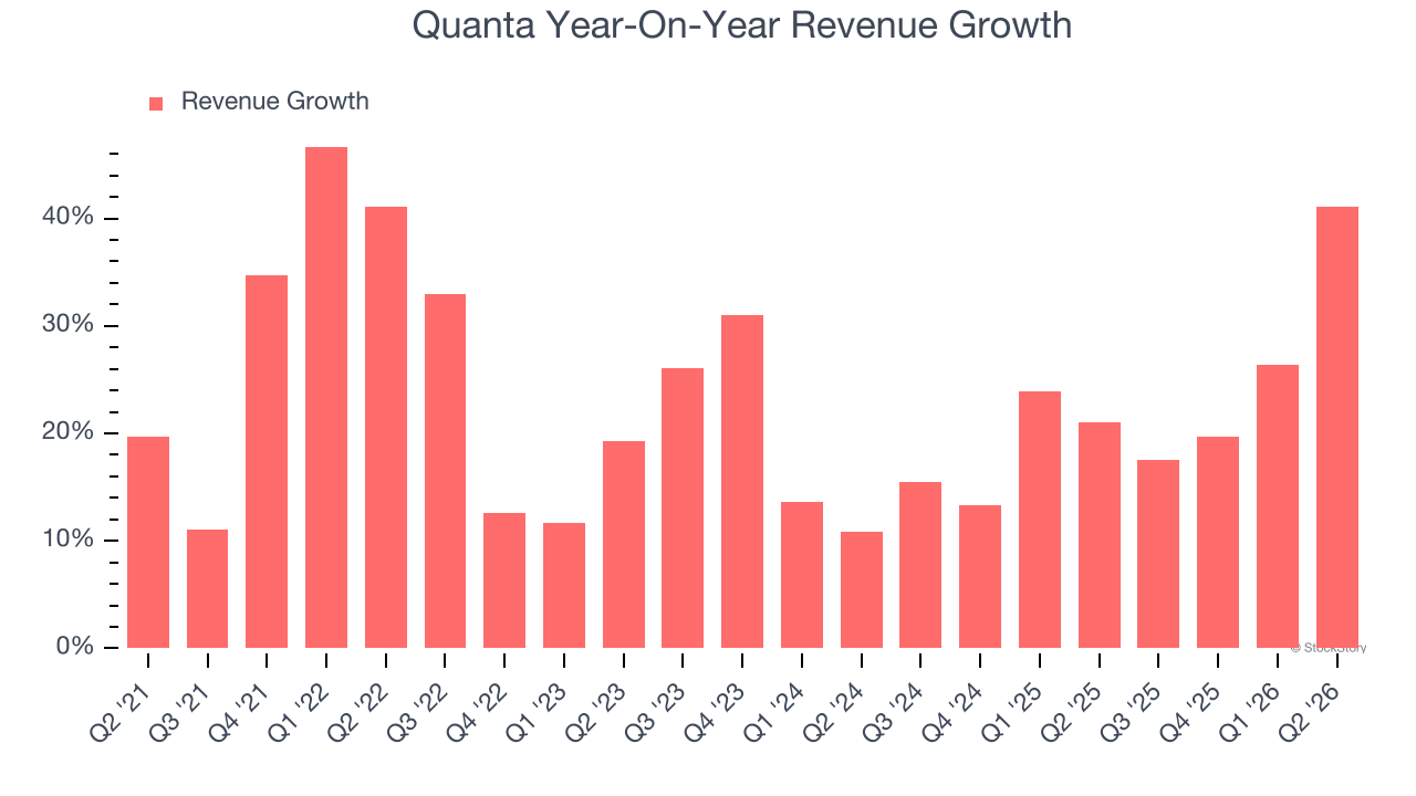Quanta Year-On-Year Revenue Growth