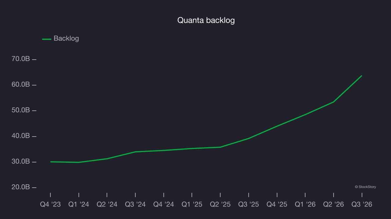 Quanta backlog