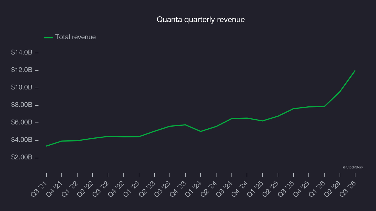 Quanta quarterly revenue