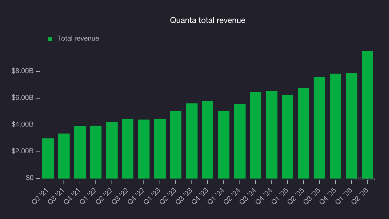 Quanta total revenue