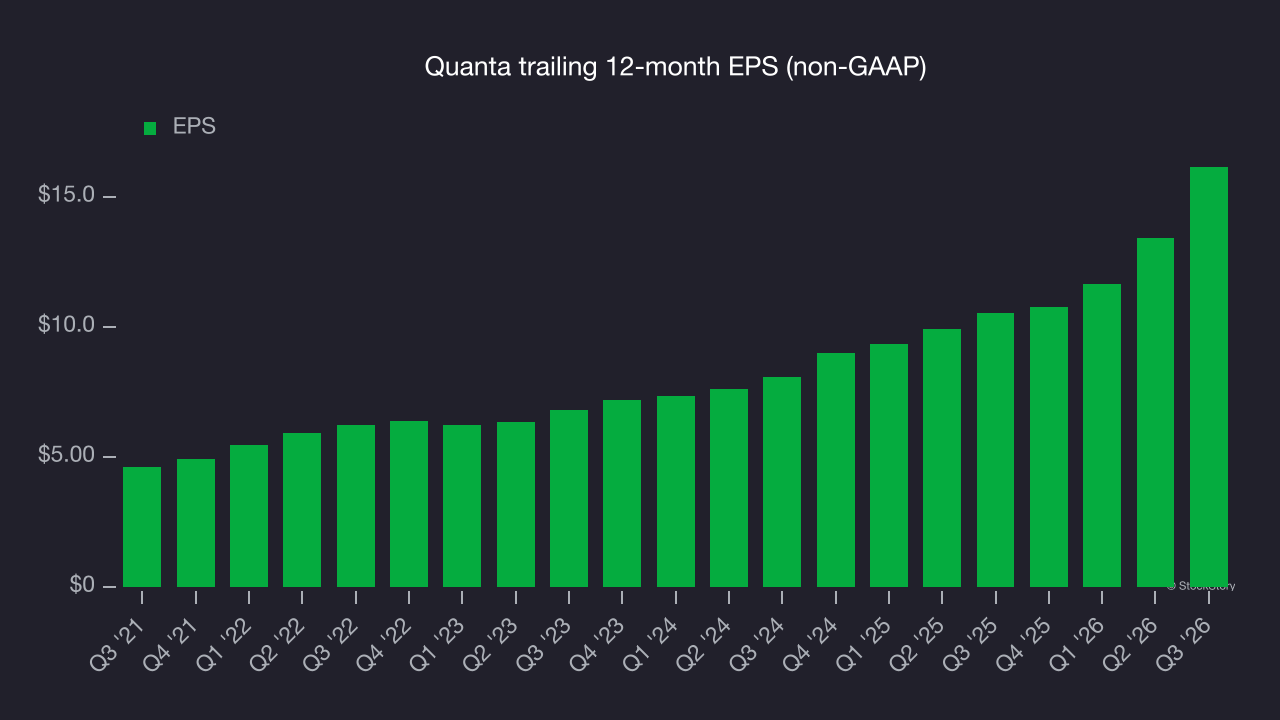 Quanta trailing 12-month EPS (non-GAAP)
