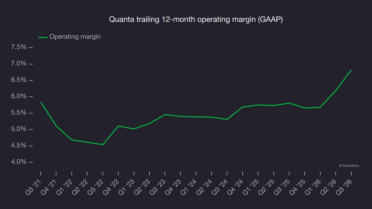Quanta trailing 12-month operating margin (GAAP)