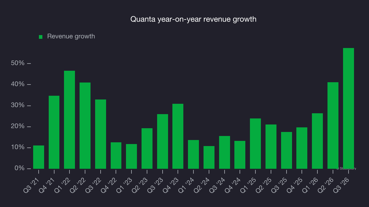 Quanta year-on-year revenue growth