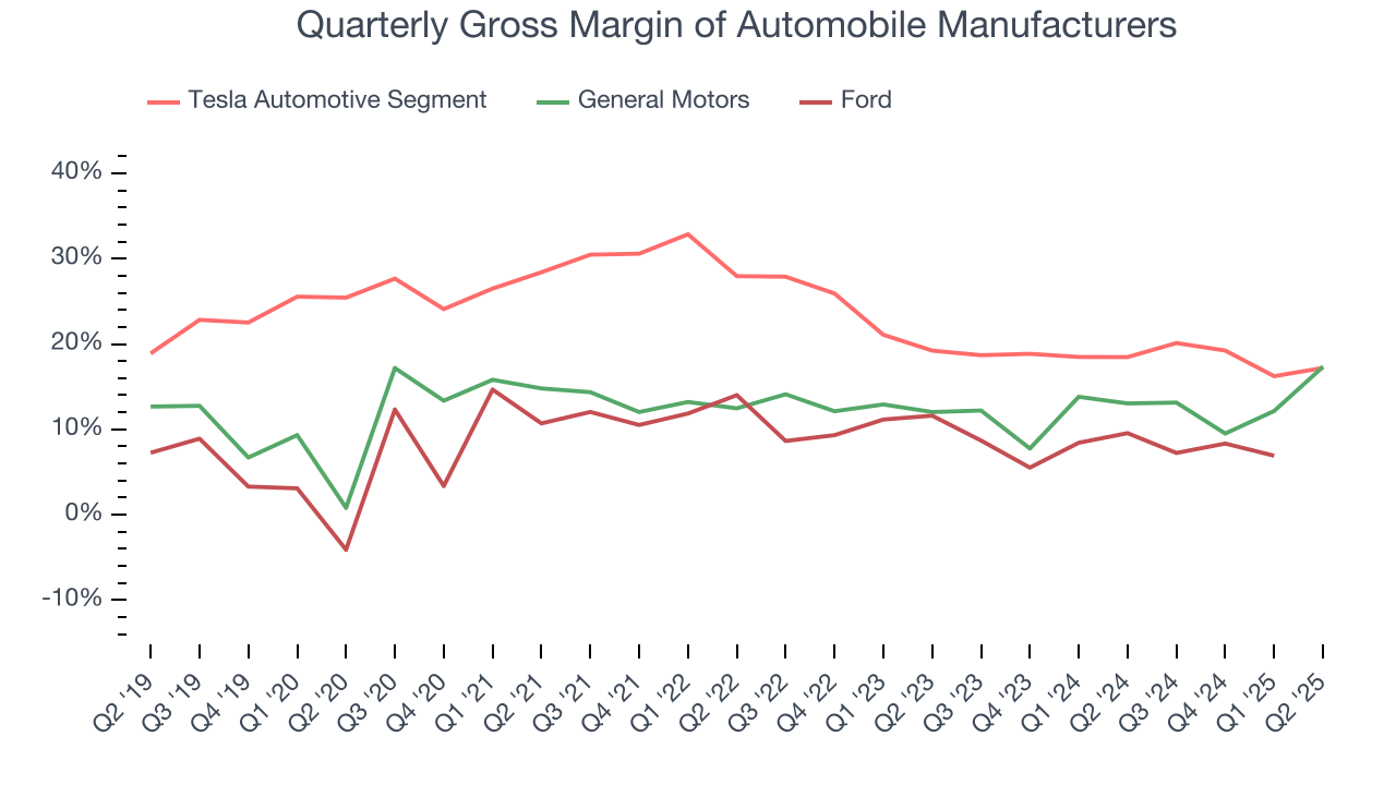 Quarterly Gross Margin of Automobile Manufacturers