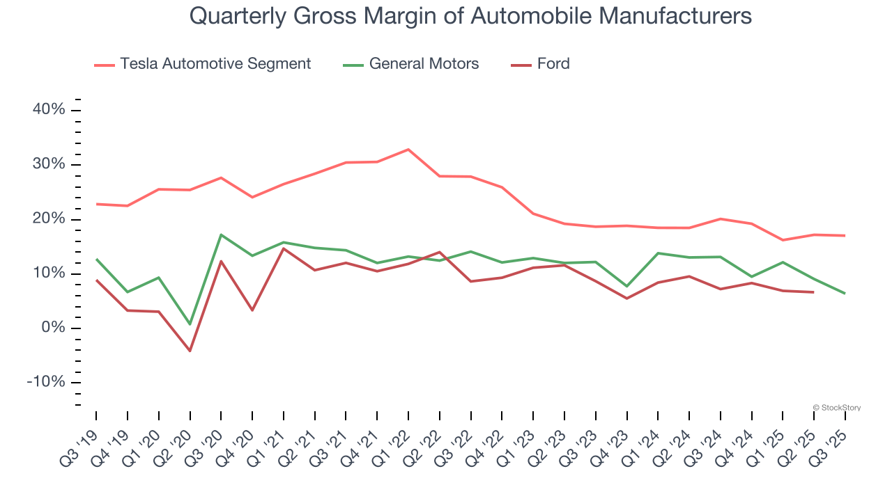 Quarterly Gross Margin of Automobile Manufacturers