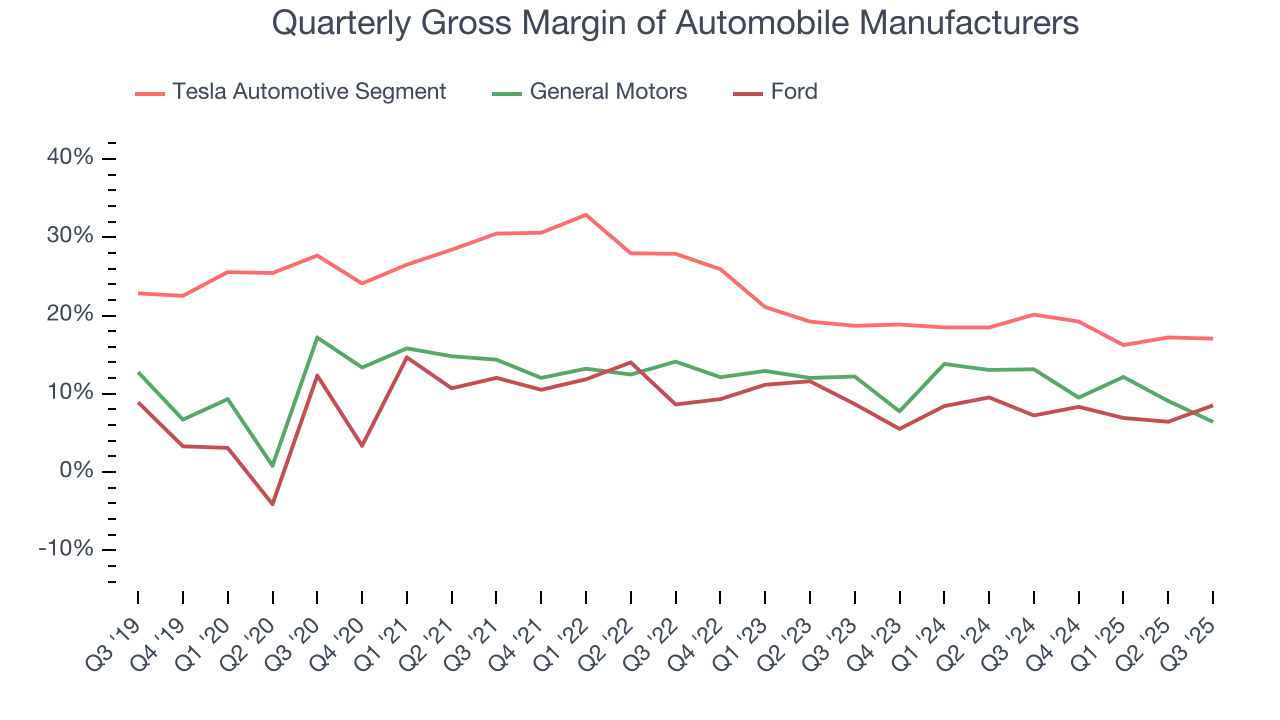 Quarterly Gross Margin of Automobile Manufacturers