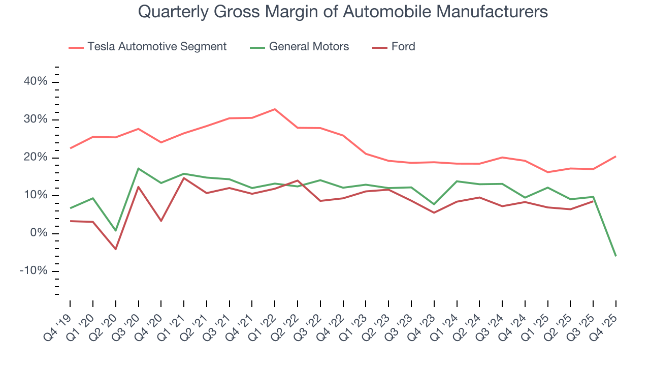 Quarterly Gross Margin of Automobile Manufacturers
