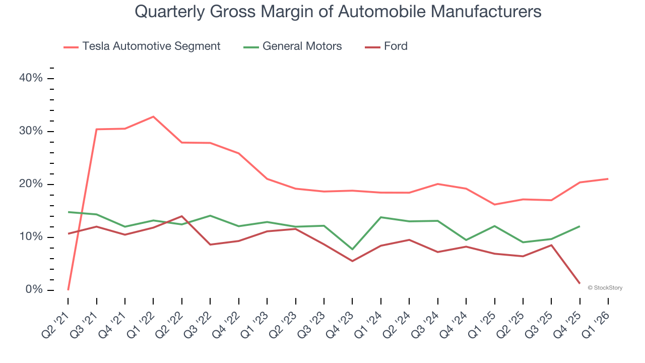Quarterly Gross Margin of Automobile Manufacturers