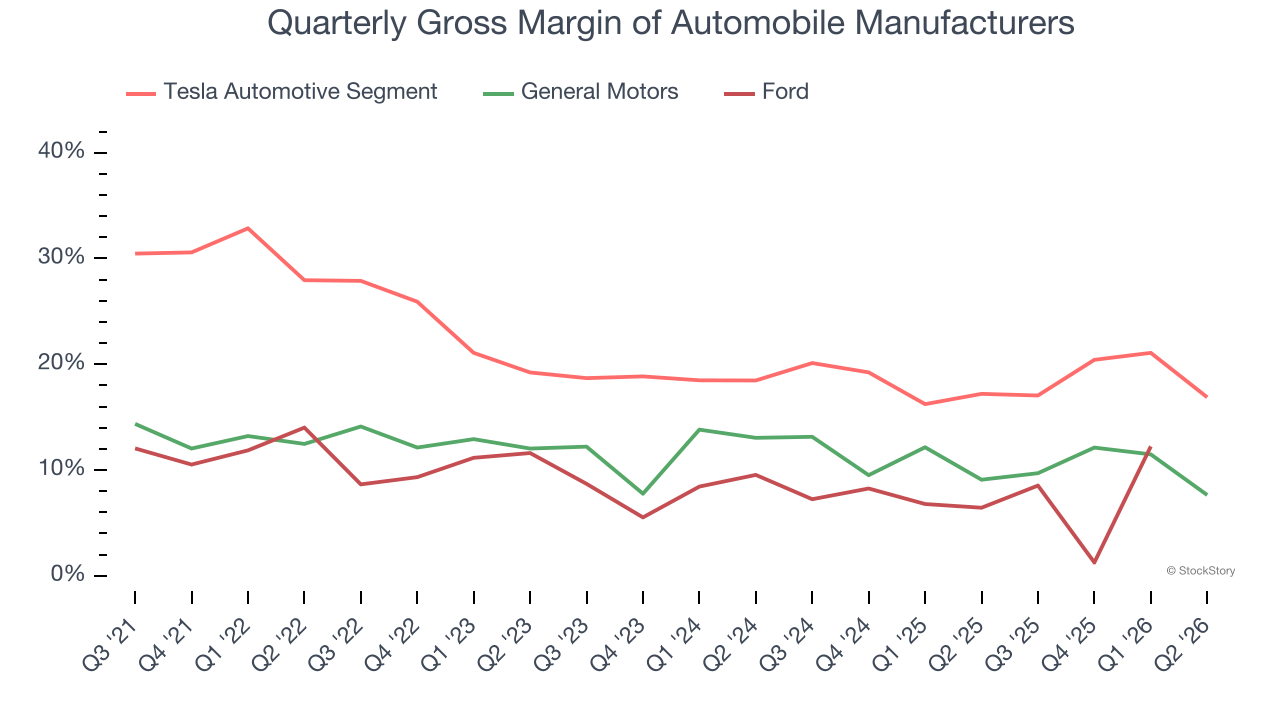 Quarterly Gross Margin of Automobile Manufacturers