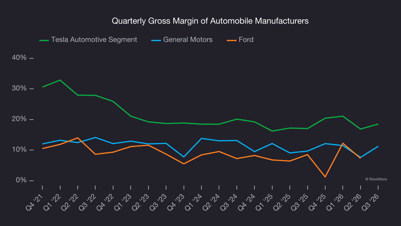 Quarterly Gross Margin of Automobile Manufacturers