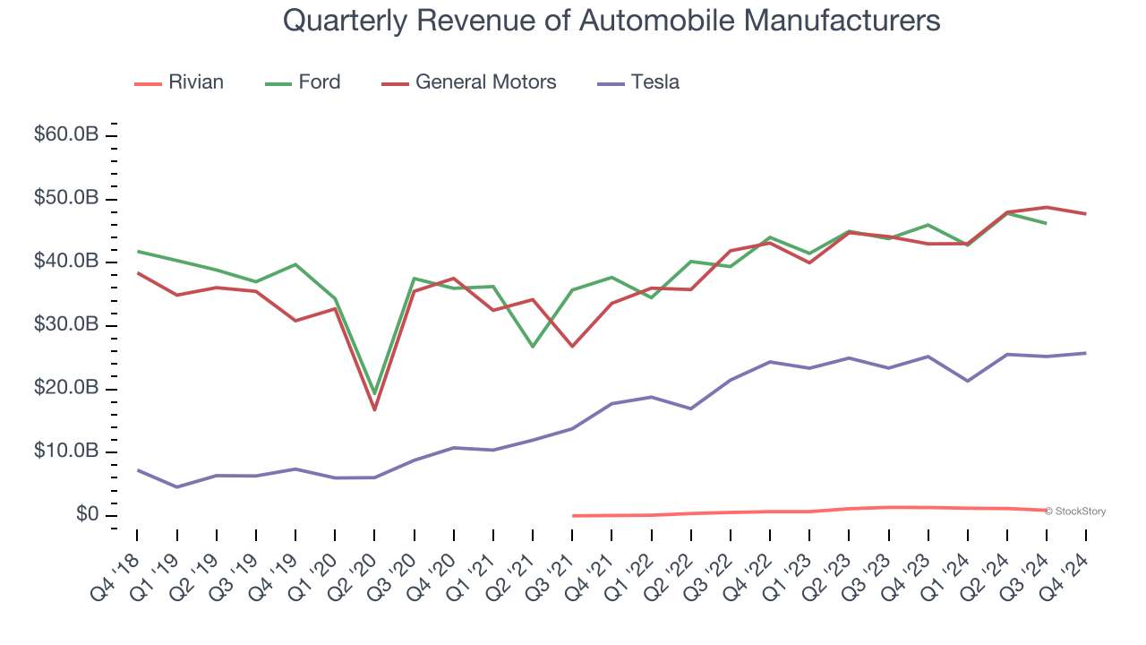 Quarterly Revenue of Automobile Manufacturers